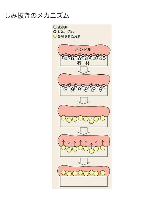 紺商 ネンドル - 石材用シミ取り湿布吸着剤 03