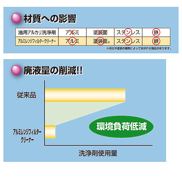 横浜油脂工業(リンダ) アルミレンジフィルタークリーナー[18kg] - アルミレンジフィルター用剥離洗浄剤 09