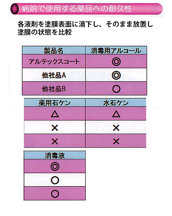 横浜油脂工業(リンダ) アルテックスコートMD [18kg] - 医療施設用耐アルコール性樹脂ワックス 03