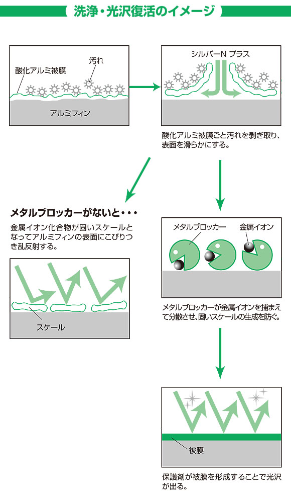 横浜油脂工業(リンダ) シルバーＮプラス[4.5kg] - アルミフィン洗浄剤・強力タイプ 3