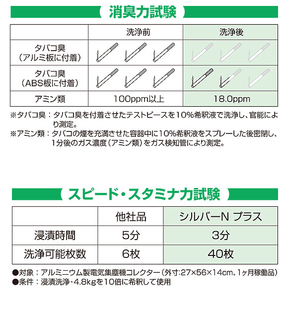 横浜油脂工業(リンダ) シルバーＮプラス[4.5kg] - アルミフィン洗浄剤・強力タイプ 4