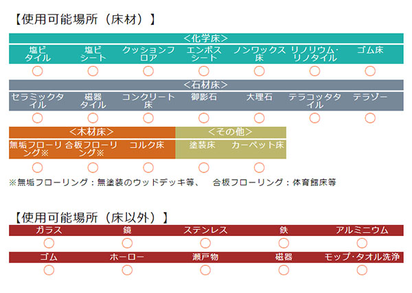 万立(白馬) フォーレスト 使用可能場所対応一覧表 01