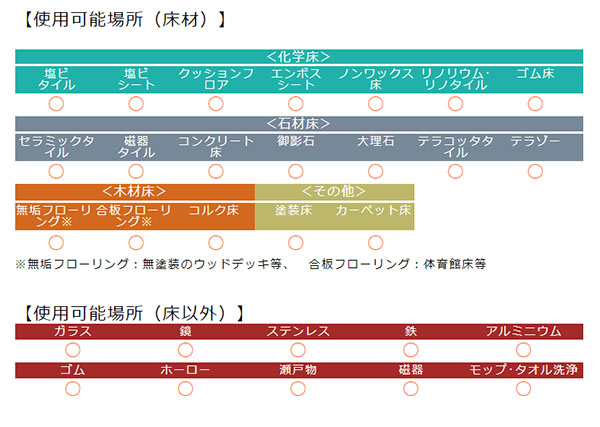 万立(白馬) ハイバフ光 ナノプラス 使用可能場所対応一覧表 01