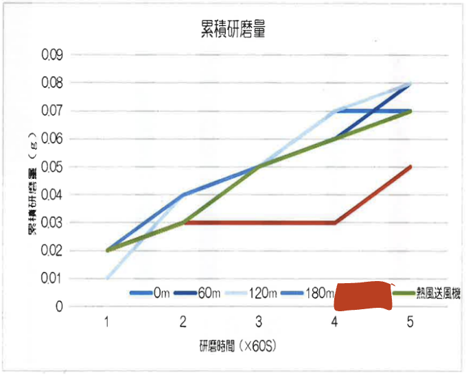 仕上がり面粗度比較グラフ