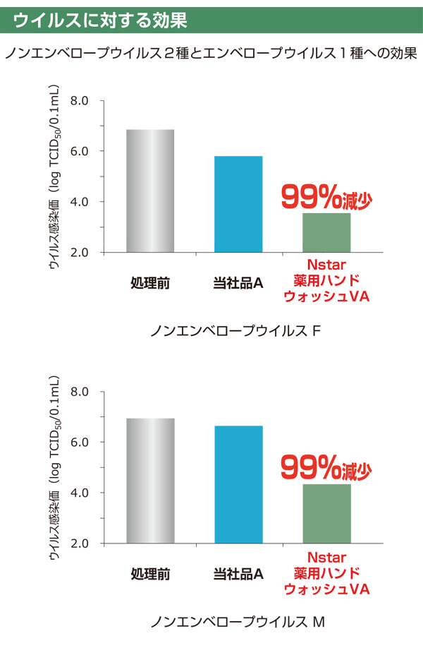 ニイタカ N star (エヌスター) 薬用ハンドウォッシュVA [5kg×4] - 殺菌・消毒用手洗い液 医薬部外品  03