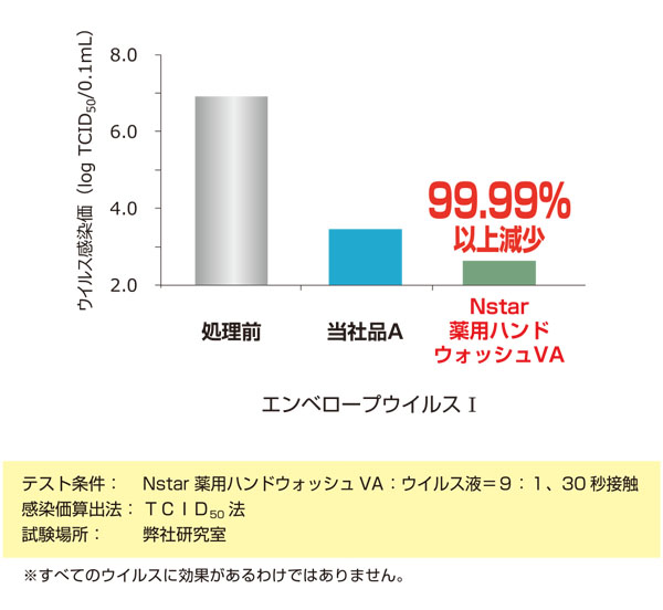 ニイタカ N star (エヌスター) 薬用ハンドウォッシュVA [5kg×4] - 殺菌・消毒用手洗い液 医薬部外品  04