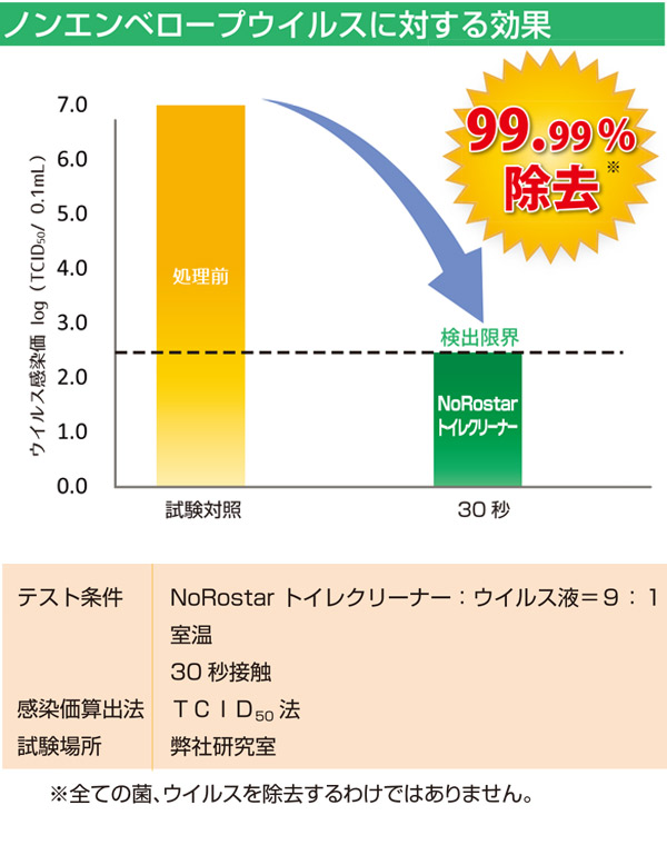 ニイタカ NoRostar(ノロスター) トイレクリーナー 2.5kg×6 ＿01