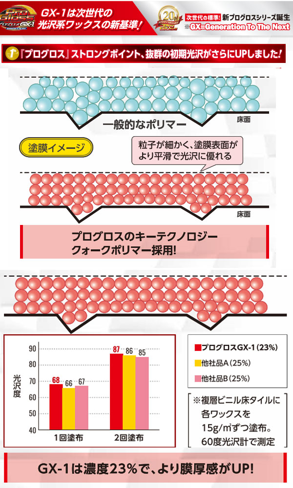 ペンギンワックス プログロスGX-1［18L B.I.B］- 初期光沢・透明感樹脂ワックス01