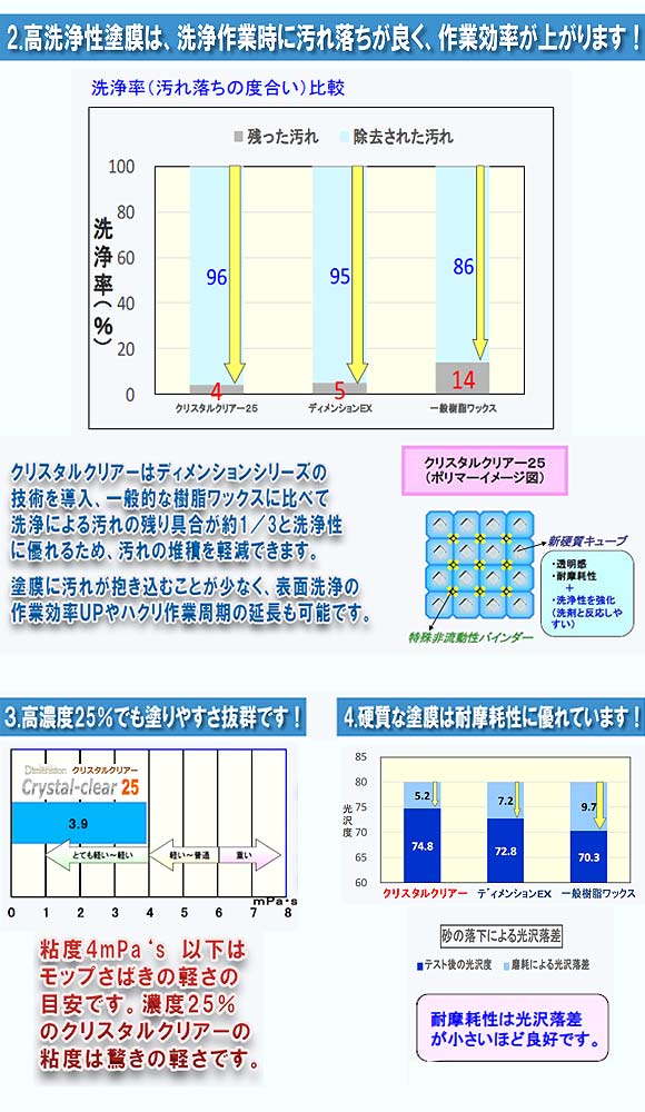 ペンギンワックス ディメンション クリスタルクリアー25 [18L] - 高洗浄性新次元樹脂ワックス 03