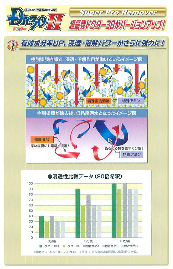 ペンギンワックス ドクター30II［4L×4本入］- 超最強剥離剤-ワックス剥離剤（はくり剤