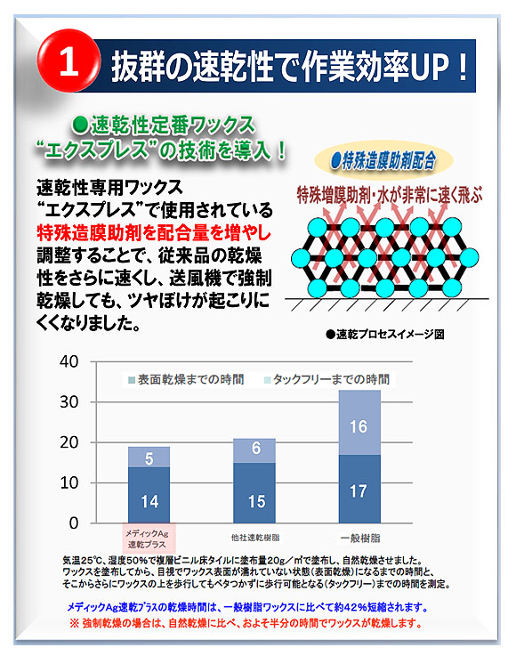 ペンギン メディック エージー 速乾プラス - 有機&銀イオンW抗菌剤配合・耐アルコール性樹脂ワックス MEDIC Ag 速乾プラス 03