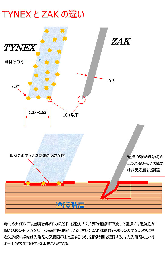 必見！TYNEX(タイネックス)とZAKの違い 07