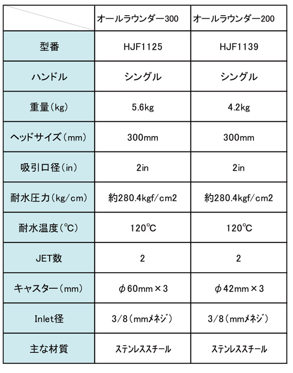 レボテック FL-AER300 オールラウンダー - 高圧洗浄ツール【代引不可・個人宅配送不可・#直送1000円】