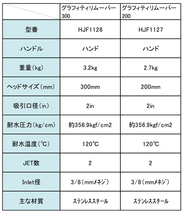 レボテック グラフィティリムーバー - 高圧洗浄ツール【代引不可・個人宅配送不可・#直送1000円】