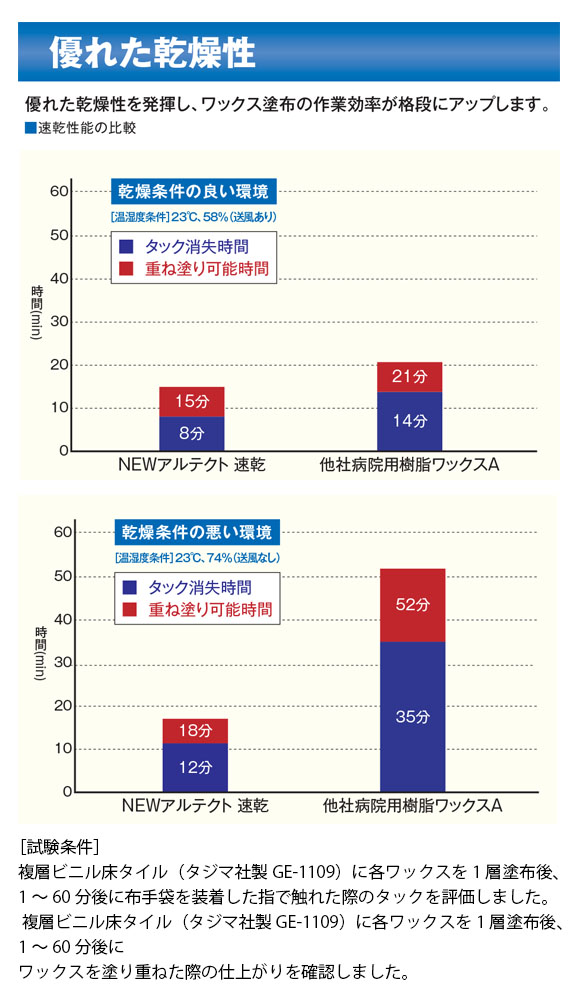 リンレイ NEWアルテクト速乾［18L］- 耐アルコール性特化病院用樹脂ワックス-床ワックス