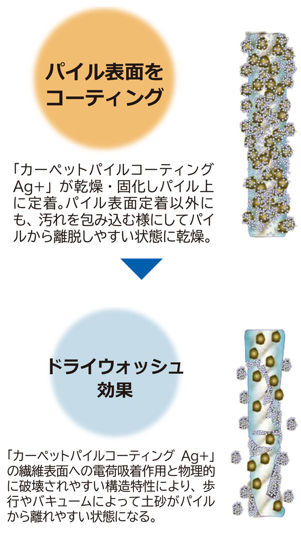 リンレイ カーペットパイルコーティングAg＋ [4L] 抗菌性が持続する「新・洗わないカーペットケア剤」-カーペット防汚剤