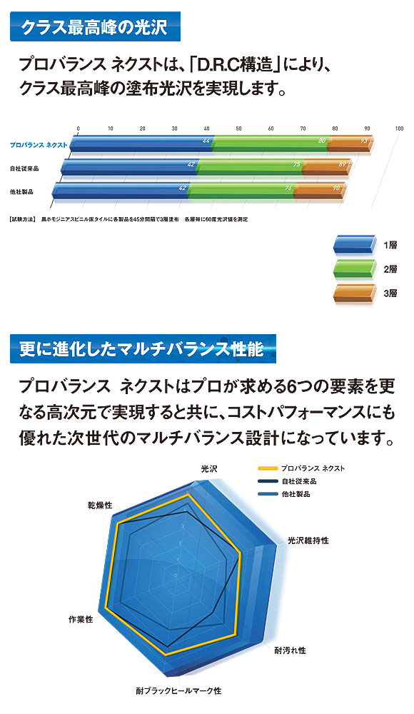 リンレイ プロバランスネクスト［18L］- 高性能プロ仕様樹脂ワックス-床ワックス