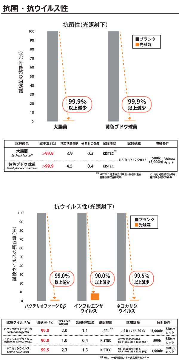 リスダン 光触媒コーティング液［1L］- 室内の抗ウイルス・防カビ・抗菌・消臭・防臭