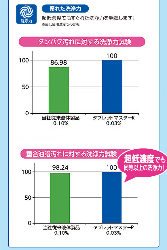 サラヤ ひまわり洗剤 タブレットマスターR [4袋] - 食器洗浄機用洗浄剤 03