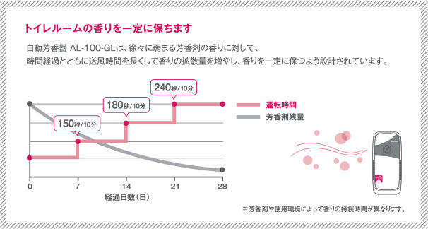 サラヤ AL-100-GL 本体 - 自動芳香器01