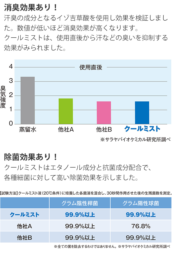サラヤ クールリフレ クールミスト スプレー付 [400mL×24] - 衣類等にスプレーしておくだけで、ひんやり爽快03