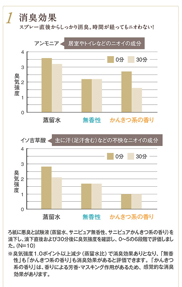 サラヤ サニピュア布製品の消臭 - 布製品の消臭・除菌剤 03