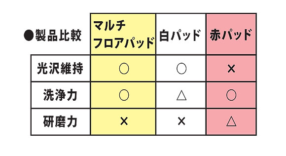 スマート マルチフロアパッド - ワックス床、セラミック床用 02