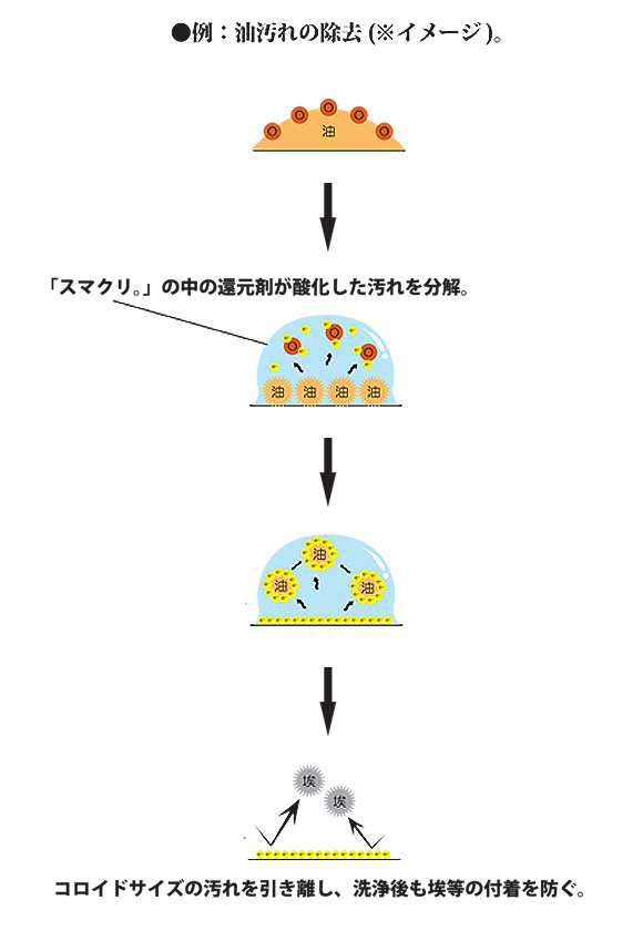 スマート スマクリ アルカリ性タイプ - 環境対応型万能洗浄剤 02