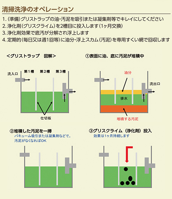 厨房のグリストラップ用水質浄化剤 グリスクライム 03