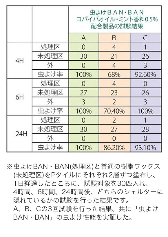 つやげん 虫よけBAN・BAN - 化学床材用 特殊あ機能付製品 04