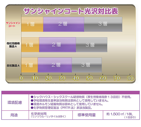 つやげん サンシャインコート [18L] - 化学床材用 光沢重視製品 02