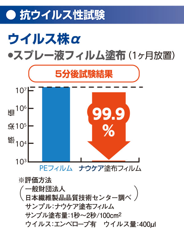 山崎産業 ナウケア ウイルス除去・除菌スプレー - よく触れる場所にスプレーするだけ！＿01