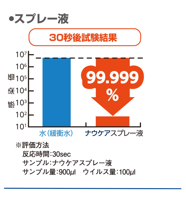 山崎産業 ナウケア ウイルス除去・除菌スプレー - よく触れる場所にスプレーするだけ！＿01