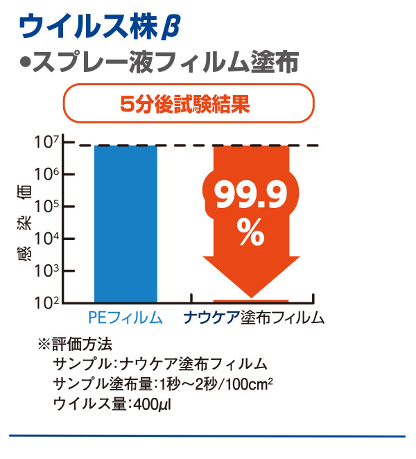 山崎産業 ナウケア ウイルス除去・除菌スプレー - よく触れる場所にスプレーするだけ！＿01