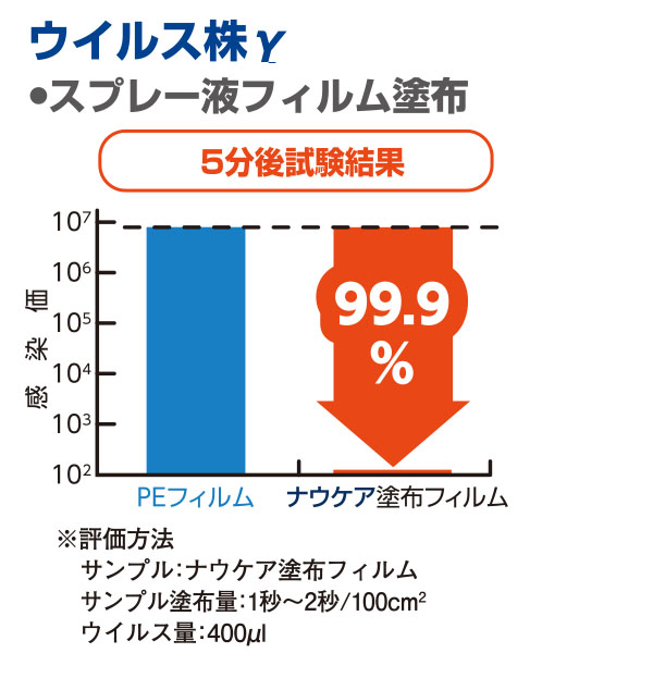 山崎産業 ナウケア ウイルス除去・除菌スプレー - よく触れる場所にスプレーするだけ！＿01