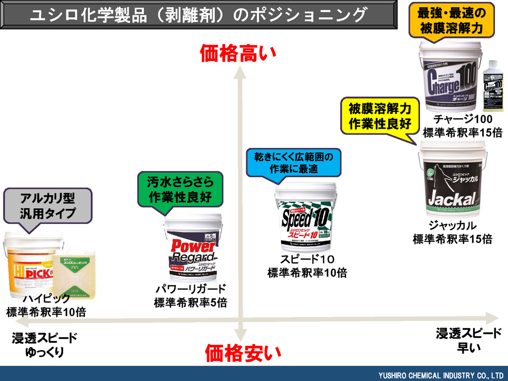 ユシロ ユシロンピック チャージ100[18L] 有効成分100%・最強最速剥離剤-ワックス剥離剤（はくり剤