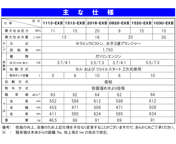 【リース契約可能】蔵王産業 ジェットマン FCPS-EXIIIシリーズ - 静音型ガソリンエンジン式高圧洗浄機【代引不可】 06