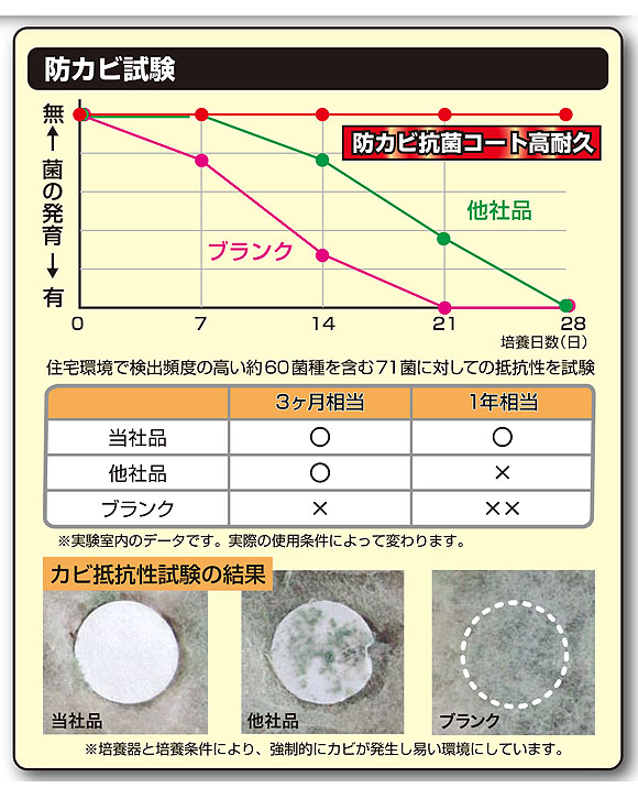 横浜油脂工業(リンダ) 防カビ抗菌コート 高耐久[2kg] - 防カビ・抗菌コーティング剤 06