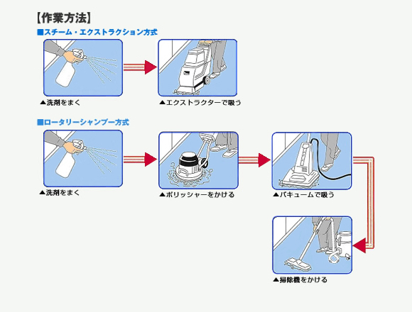 横浜油脂工業(リンダ) クリアーHFA[18kg] - ドライフォーム・ロータリーシャンプー方式用カーペット洗浄剤(高発泡超強力タイプ)商品詳細01