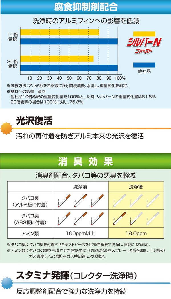 横浜油脂工業(リンダ) シルバーＮ ファースト 20kg - アルミフィン洗浄剤・強力タイプ商品詳細03