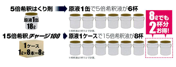 ユシロ ユシロンピック チャージ100[1L] - 有効成分100%・最強最速剥離剤商品詳細05