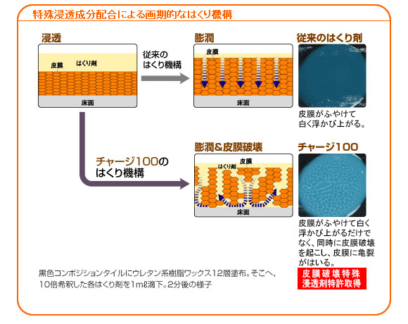 ユシロ ユシロンピック チャージ100[1L] - 有効成分100%・最強最速剥離剤商品詳細06