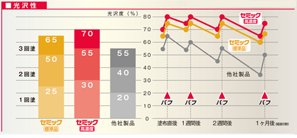 ユーホーニイタカ セミック[18L] - カルシウム架橋型床用樹脂仕上剤ュ商品詳細08