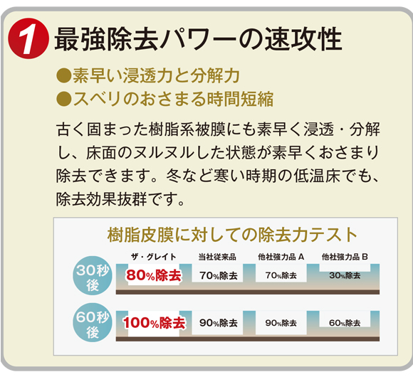 ユーホーニイタカ ザ・グレイトリムーバー[18L] - 最強力樹脂ワックス除去剤商品詳細04