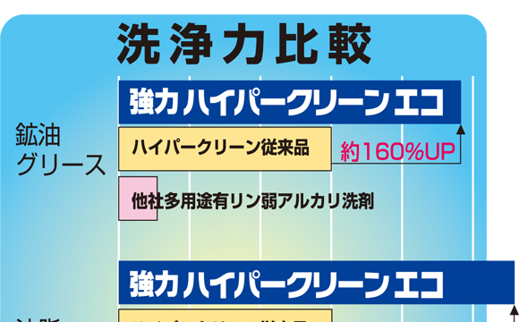 ユーホーニイタカ 強力ハイパークリーンエコ[18L] - 中性万能洗剤 無リン商品詳細08