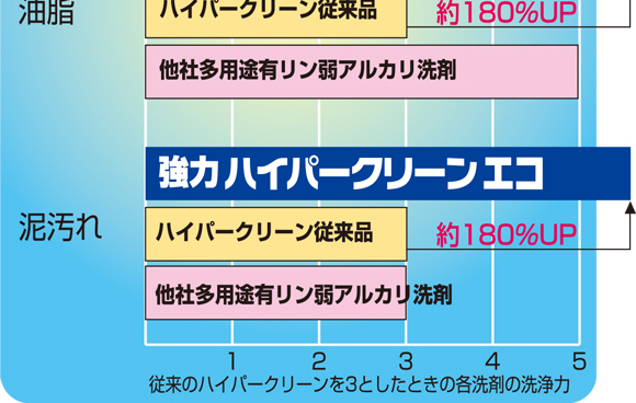 ユーホーニイタカ 強力ハイパークリーンエコ[18L] - 中性万能洗剤 無リン商品詳細09