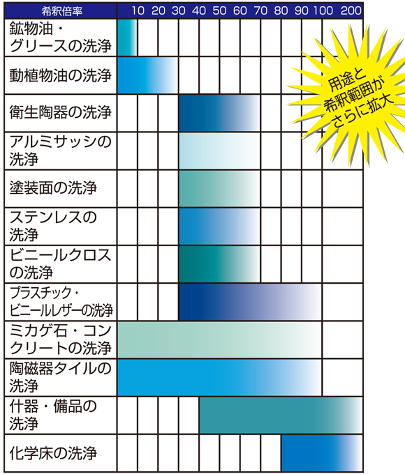 ユーホーニイタカ 強力ハイパークリーンエコ[18L] - 中性万能洗剤 無リン商品詳細10