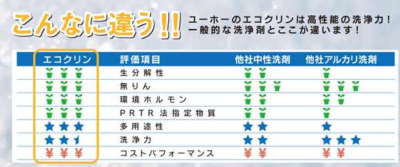 ユーホーニイタカ エコクリン[5Lx3] - 人と環境にやさしい多目的中性洗剤商品詳細06