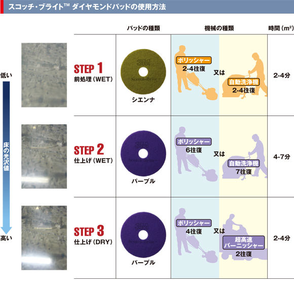 スリーエム ジャパン スコッチ・ブライトダイヤモンドパッド商品詳細08