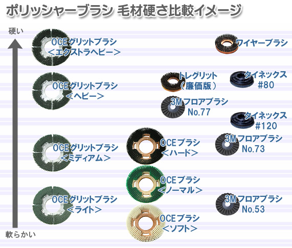 ポリッシャーブラシ毛材硬さ比較イメージ